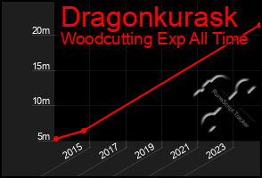 Total Graph of Dragonkurask