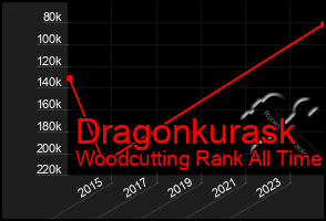 Total Graph of Dragonkurask