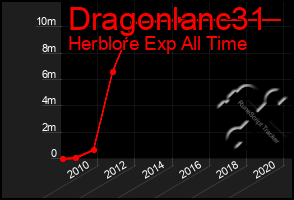 Total Graph of Dragonlanc31