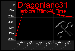 Total Graph of Dragonlanc31