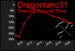 Total Graph of Dragonlanc31