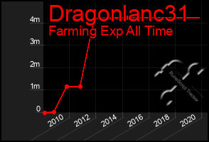 Total Graph of Dragonlanc31