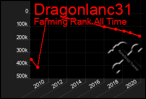 Total Graph of Dragonlanc31