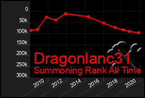 Total Graph of Dragonlanc31