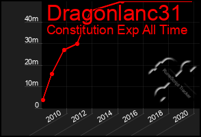 Total Graph of Dragonlanc31