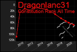 Total Graph of Dragonlanc31