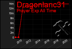 Total Graph of Dragonlanc31