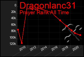 Total Graph of Dragonlanc31