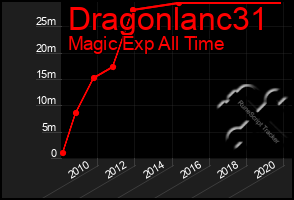 Total Graph of Dragonlanc31