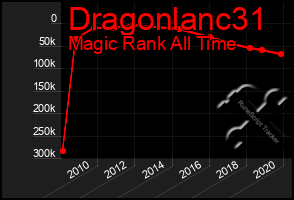 Total Graph of Dragonlanc31