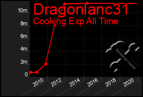 Total Graph of Dragonlanc31