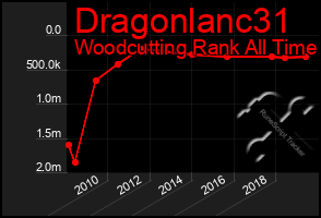 Total Graph of Dragonlanc31