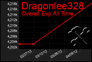 Total Graph of Dragonlee328