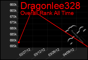 Total Graph of Dragonlee328