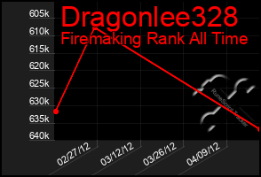 Total Graph of Dragonlee328