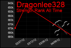 Total Graph of Dragonlee328