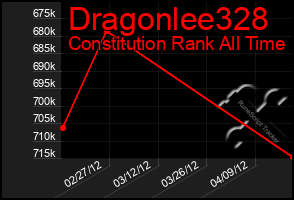 Total Graph of Dragonlee328