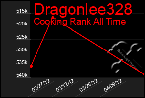 Total Graph of Dragonlee328