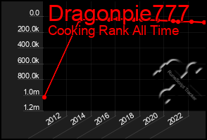 Total Graph of Dragonpie777