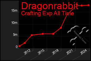 Total Graph of Dragonrabbit