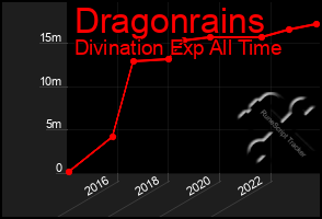 Total Graph of Dragonrains