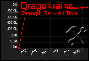 Total Graph of Dragonrains