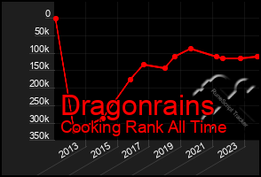 Total Graph of Dragonrains