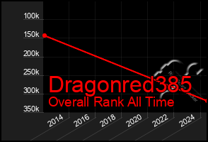 Total Graph of Dragonred385