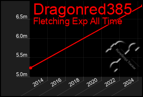 Total Graph of Dragonred385