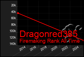 Total Graph of Dragonred385