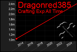 Total Graph of Dragonred385