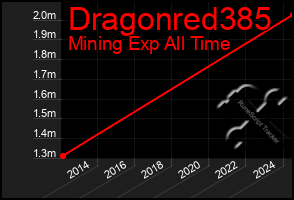 Total Graph of Dragonred385