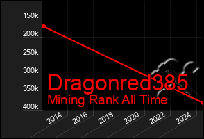 Total Graph of Dragonred385