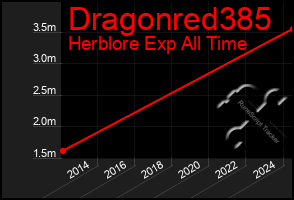 Total Graph of Dragonred385