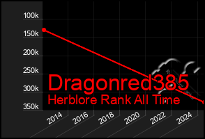 Total Graph of Dragonred385