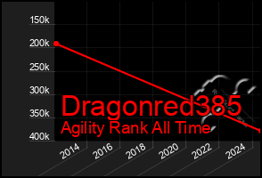 Total Graph of Dragonred385