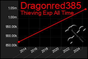 Total Graph of Dragonred385