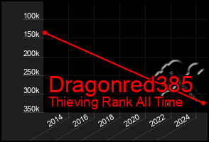 Total Graph of Dragonred385