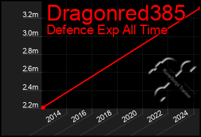 Total Graph of Dragonred385