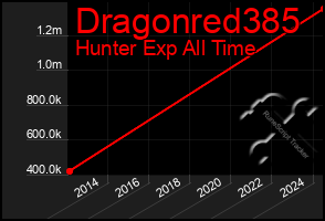 Total Graph of Dragonred385