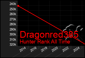 Total Graph of Dragonred385