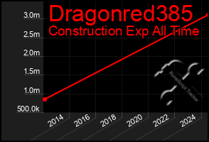 Total Graph of Dragonred385