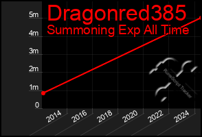 Total Graph of Dragonred385