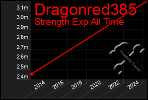 Total Graph of Dragonred385