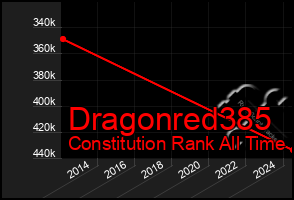 Total Graph of Dragonred385