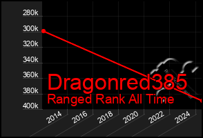 Total Graph of Dragonred385