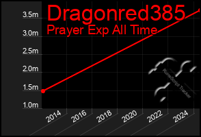 Total Graph of Dragonred385