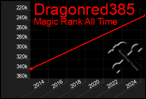 Total Graph of Dragonred385