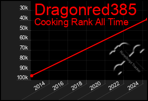 Total Graph of Dragonred385