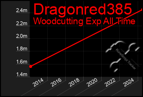 Total Graph of Dragonred385